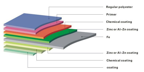 PPGI Prepainted Galvanized Steel Coil