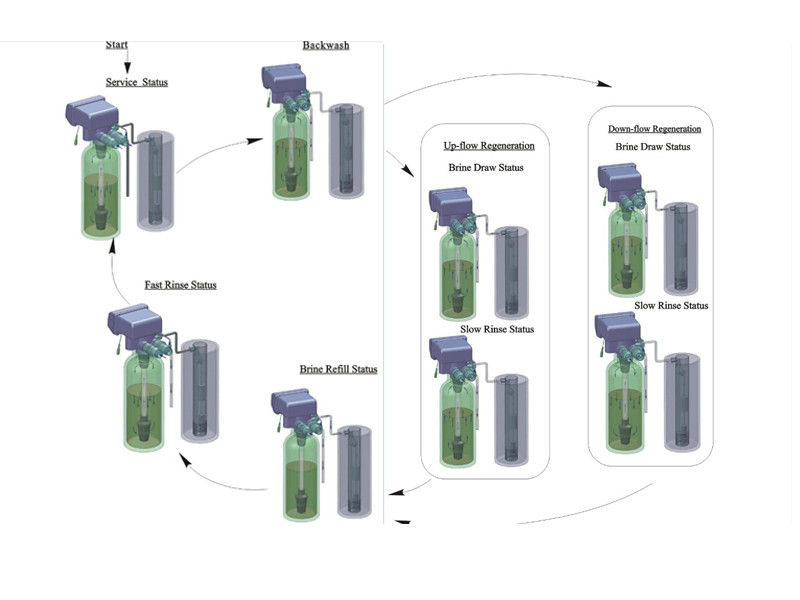 Salt-Based Ion Exchange Softener with Dual Tanks and Dual Valve