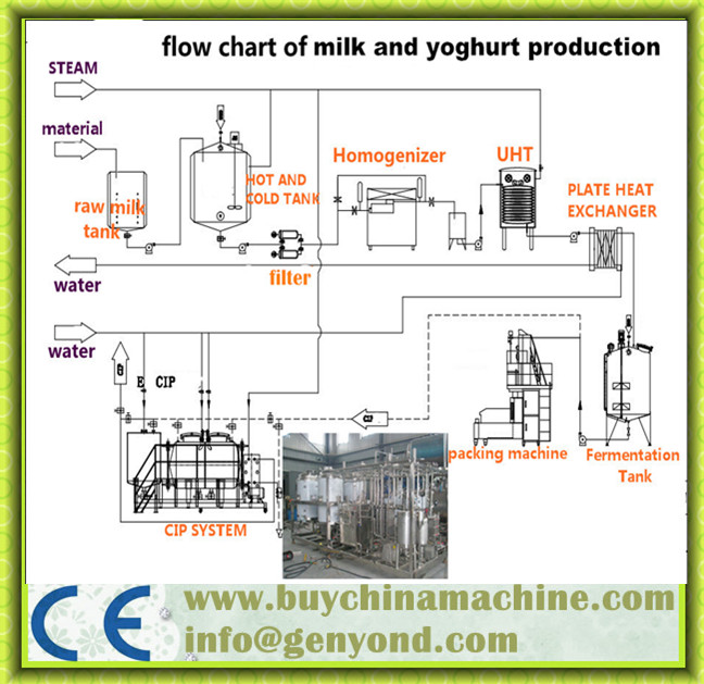 Stainless Steel Milk Machine for Milk Processing