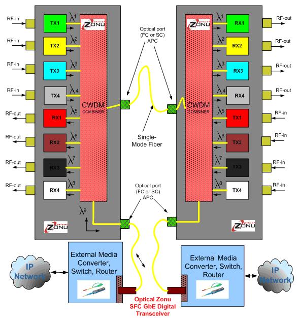 CWDM Module Rack Type CWDM Module