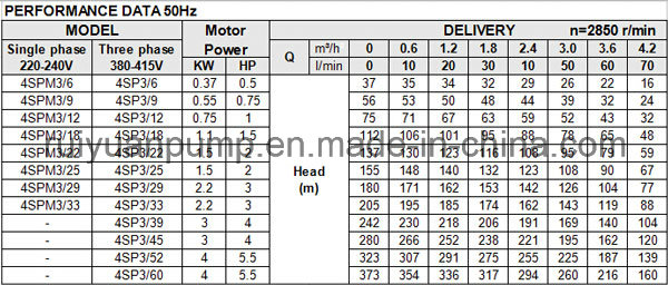 4'' Low Price 750W/1HP High Head Copper Wire Deep Well Submersible Pump (4SP2/18-750W)