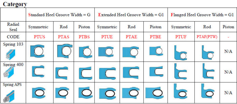 Polyurethane Spring Energized Seals