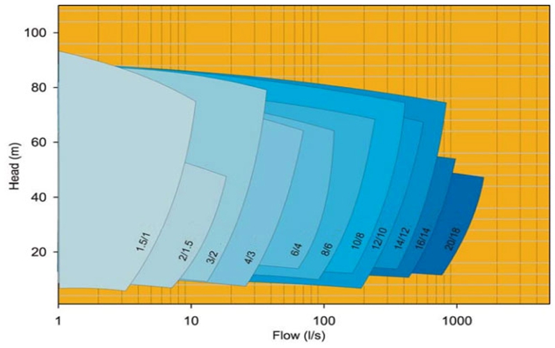 4X3-YA-Heavy Duty Slurry Pumps