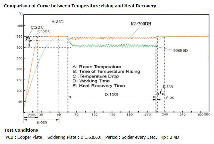 Estação de ferro de solda com temperatura controlada KS-200DH