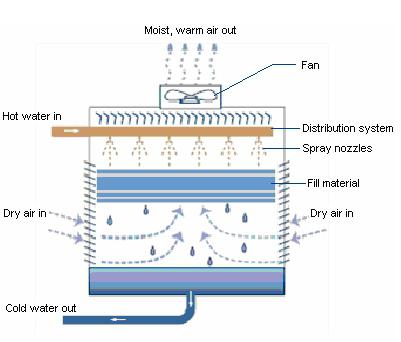 Mstyk-25 FRP Round Cooling Tower