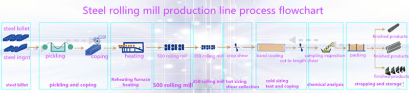 Steel Rolling Mills for Rolling of Steel