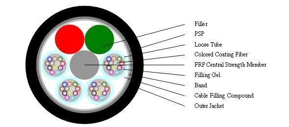 Gyfts Single Sheath Duct Fiber Optic Cable