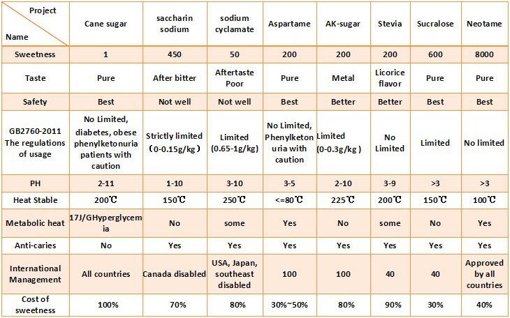 Neotame Powder Food Additive Functional Sweetener