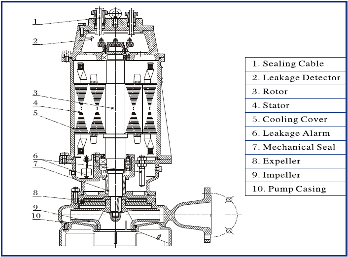 Qw Series Stationary Waste Water Submersible Pump