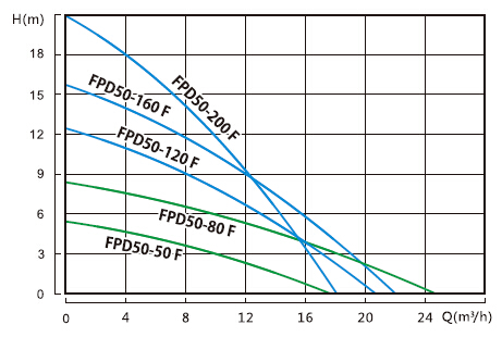 Dn50 Flange Ports, HVAC System Water Pump