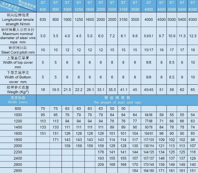 Ce Europe Standard Steel Cord Rubber Conveyor Belts Price