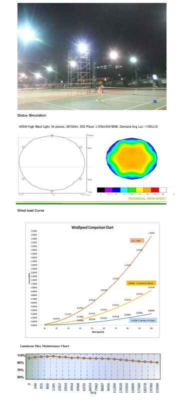 750W High Power CREE LED Outdoor High Mast Light (Btz 220/750 55 Y W)