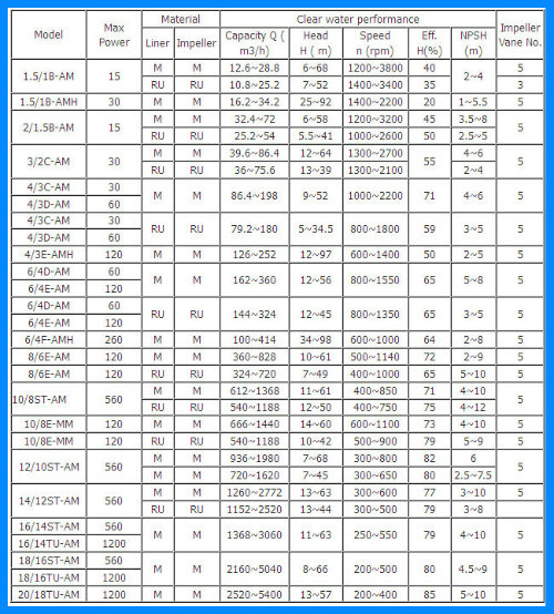 Corrosion Resisting Flue Gas Desulfurization Fgd Pump