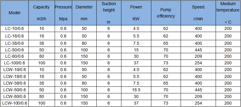 Rotary Lobe Pumps