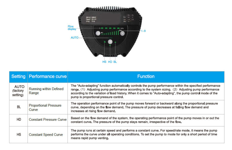 Class a Energy Saving Circulating Pumps