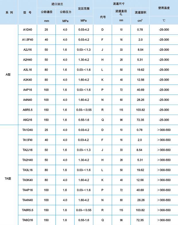 Petroleum Oil Refining Safety Valve