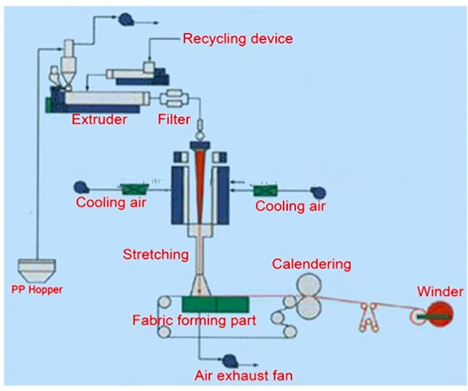 S/Ss/SMS Spunbond Nonwoven Fabric Production Line