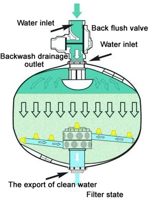 Continuous Automatic Backwash Water Treatment Sand Filter