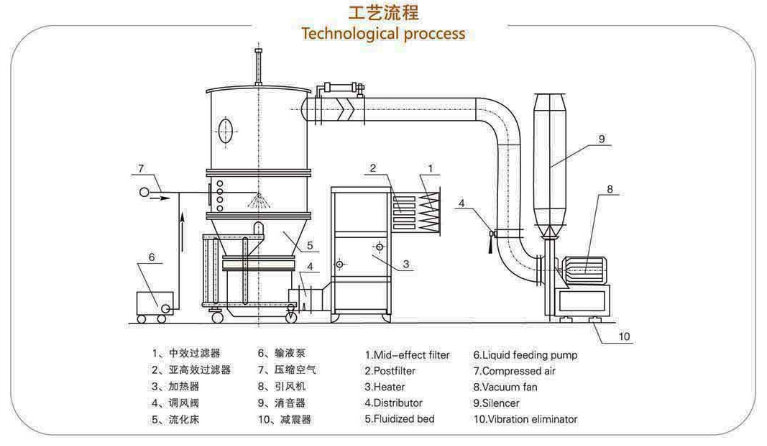 High Quality Pelletizing Machine for Food and Pharmaceutical