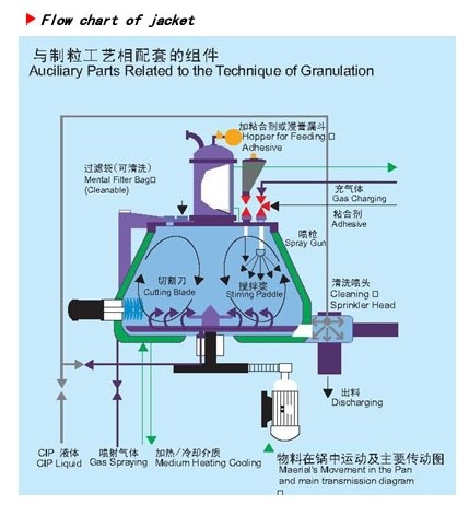 Mixing Granulator for Drying Wet Raw Material