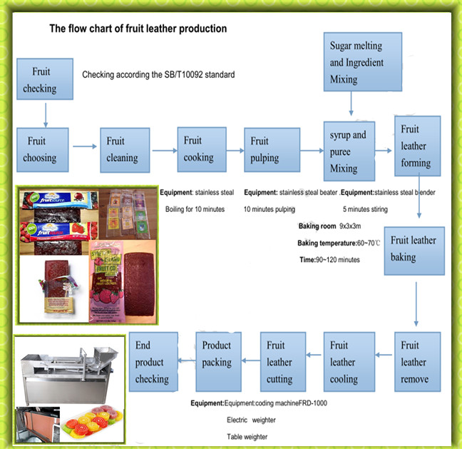 Full Automatic Fruit Roll up Making Machine