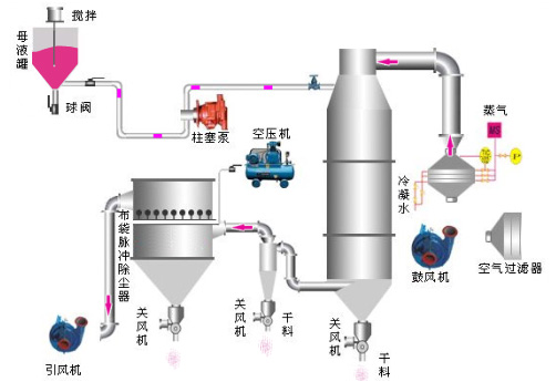 Pressure Spray Dryer with CE