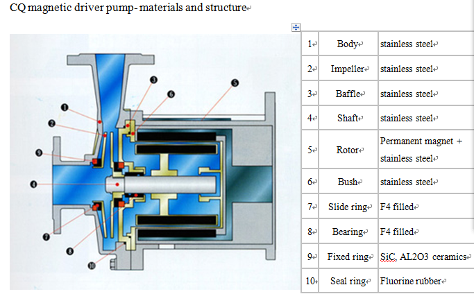 Magnetic Driven Pump