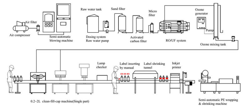 2000bottle/Hour Mineral Water Production Line