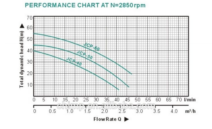 Jcp Series Agricultural Single Phase Motor Self-Priming Water Pump1HP