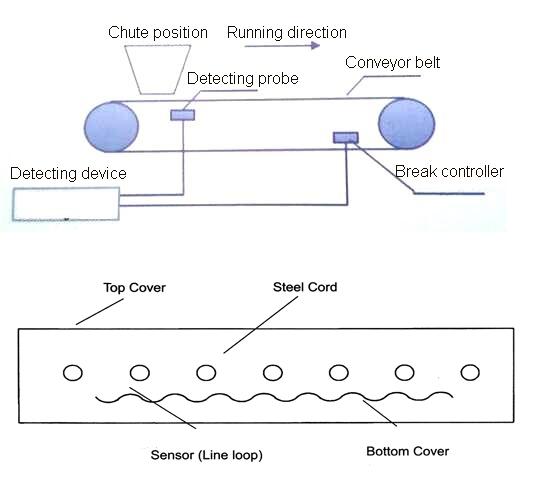 Steel Cord Belt with Coil Embedded