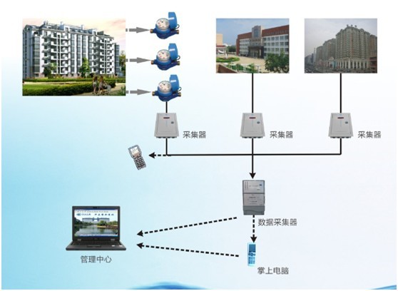 M-Bus Remote Reading AMR Water Meter (LXSY-15E-40E)