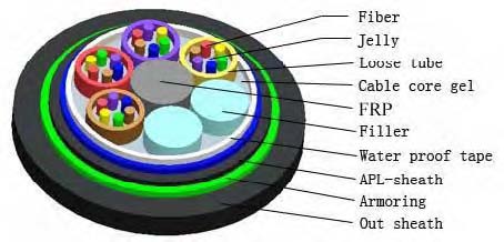 Gyfta53 Stranded Loose Tube Non-Metallic Armored Fiber Cable for Arial/Direct-Burial