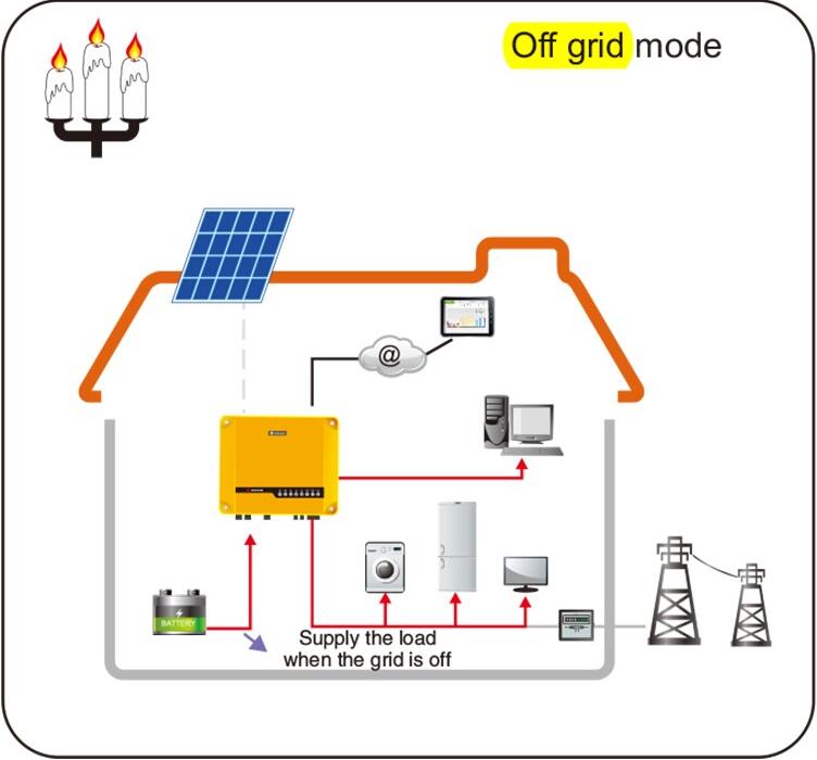 off Grid Solar Power System with 2000 Watt Solar Panels
