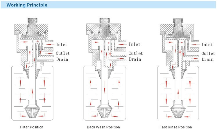 Manual Filter Valve for Water Treatment Systems