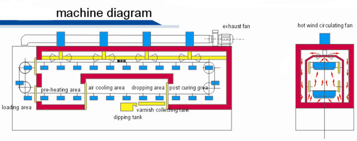 Stator Varnish Dipping Machine for Stator Insulation Treatment