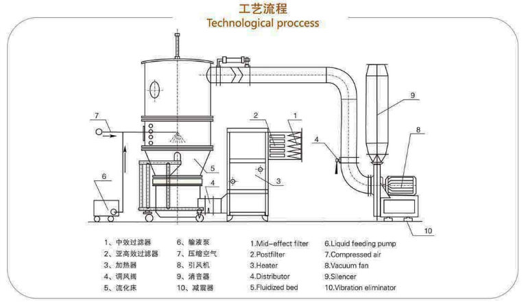 High Effiecient Pelletizing Machine for Medicine