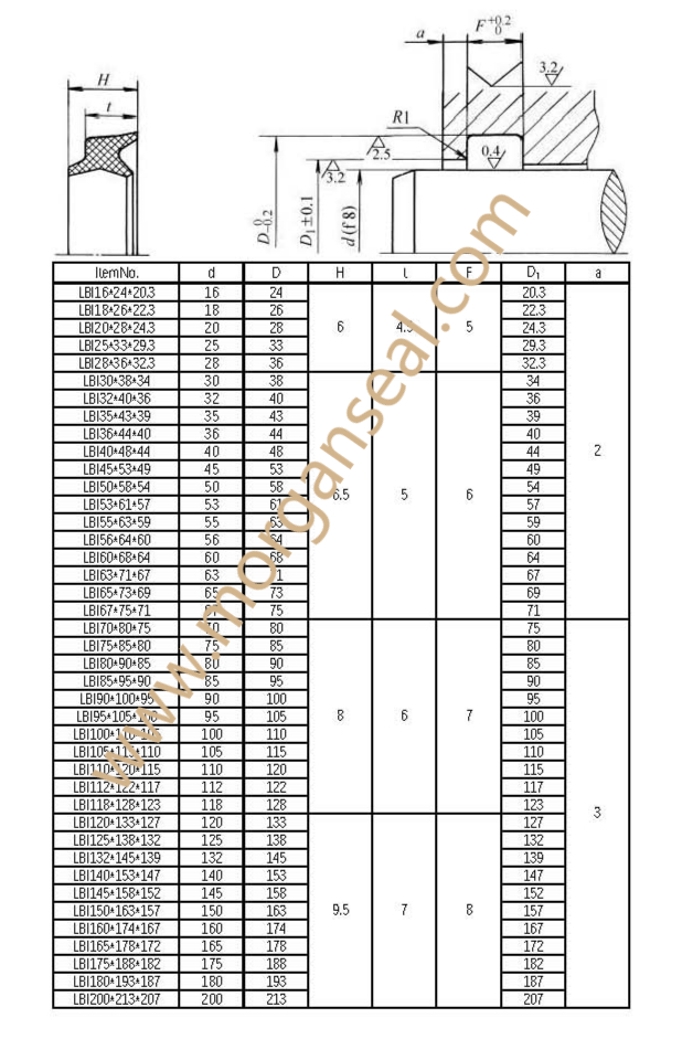 Lbi Profile Hydraulic Cylinder Rod Double Dust Wiper Seal Ring