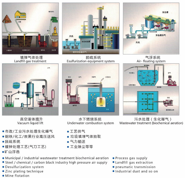 Multistage Centrifugal Blower Roots Blower