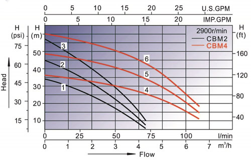 Horizontal Multistage Centrifugal Pumps