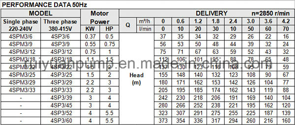 4sp3 2.2kw 3HP Gia Re Bom Chim Deep Well Submersible Water Pump (4SP3/29-2.2)