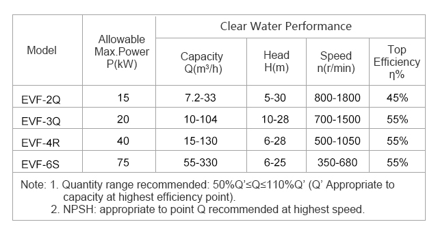 Centrifugal Froth Slurry Pump Design (EVF-2Q)