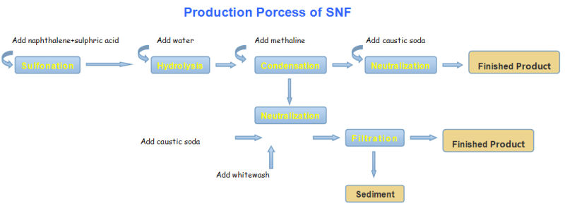 Dyestuff Dispersant with Sodium Naphthalene Superplasticizer Powde Snf