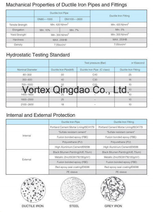 Qingdao Vortex ISO PVC Fitting