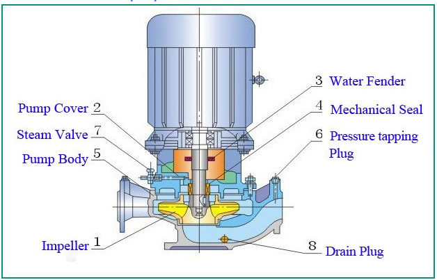 ISG electric vertical pipeline centrifugal pump