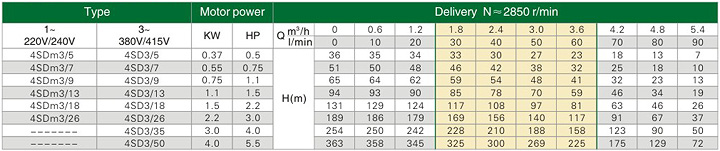 (4SDM3/5-0.37kw) 4