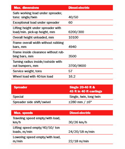 Diesel Engine Staddle Carrier for Container