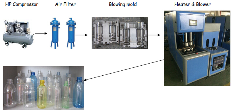 Semi-Automatic Pet Bottle Blow Molding Machine