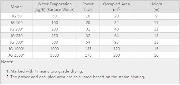 Jg Series Hot Airflow Industrial Drying Machine