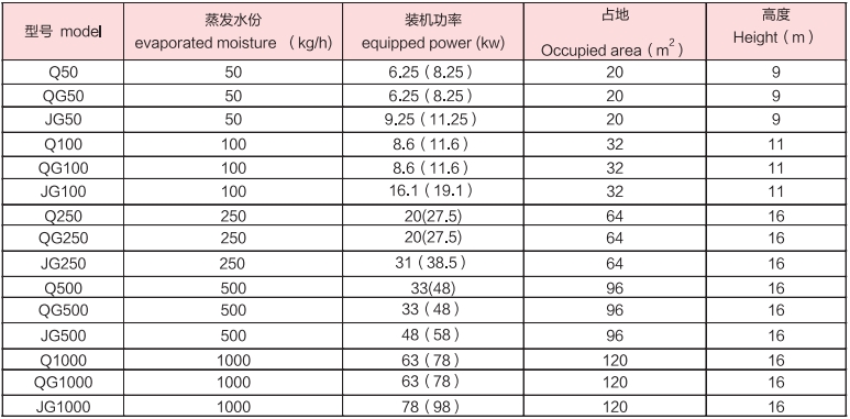 Qg/Q/Jg Flash Dryer with Agitation