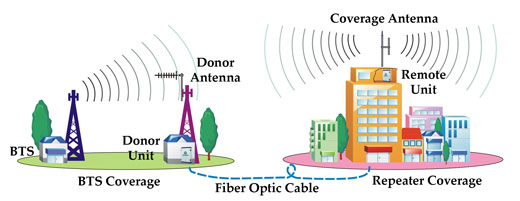 43dBm Fiber Optic Repeater